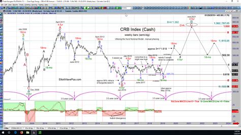 crb index meaning